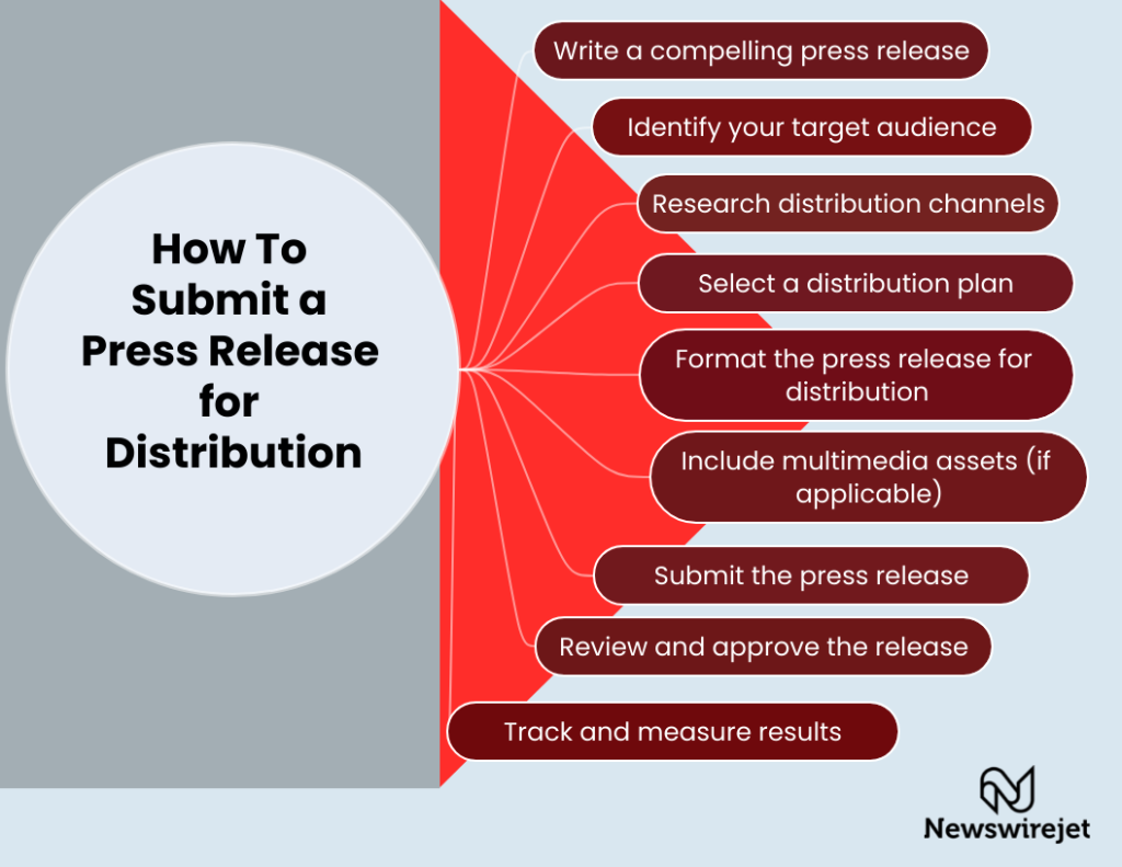 Press Release Distribution Services: The Ultimate Guide To PR Distribution [2023]-2