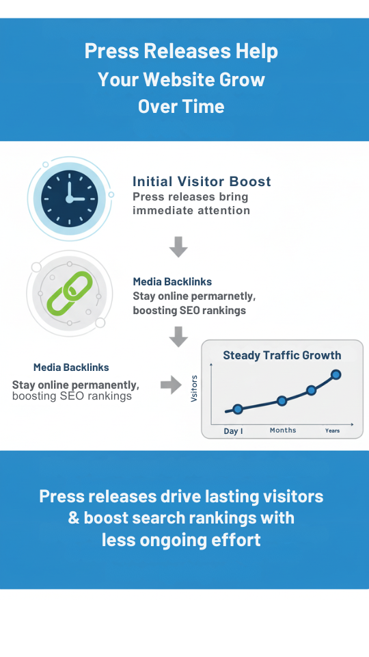 How PR drives website traffic secrets behind it infographic with visitor boost and SEO ranking growth
