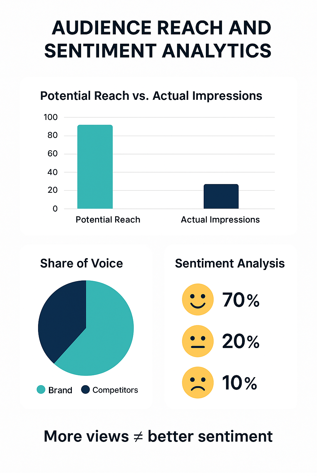 A chart with graphs and icons representing reach, sentiment, and share of voice in What Are Key PR Metrics.