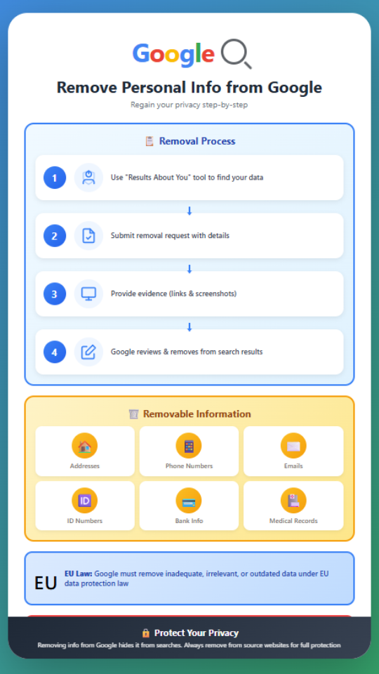 Advanced content & data removal process infographic showing steps to remove personal information from Google
