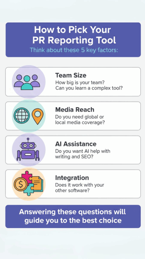 Infographic guide explaining what are the best PR reporting tools based on team size, media reach, AI, and integration needs
