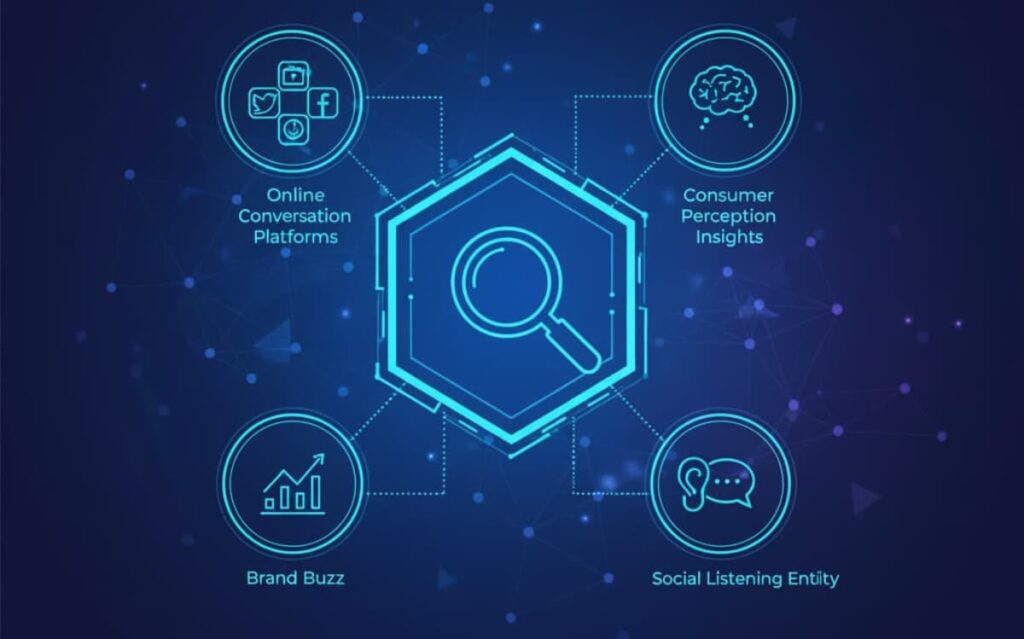 Diagram illustrating social listening for brand buzz, featuring insights from online platforms and consumer perception data.