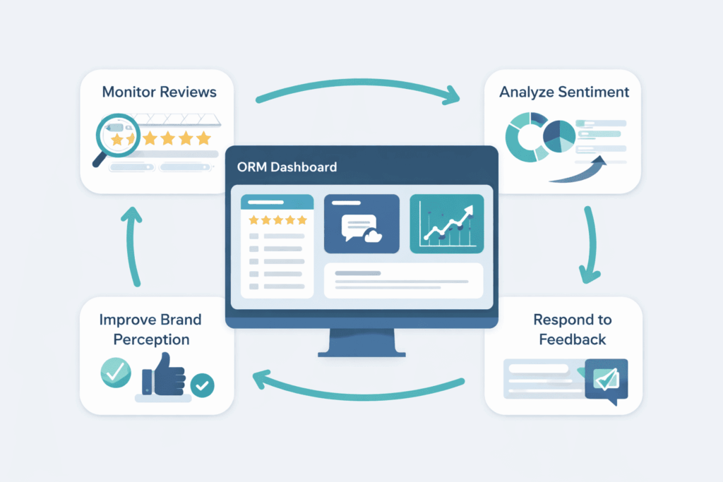 A cycle diagram showing search intent for Online Reputation Management with an ORM dashboard monitoring reviews and improving brand perception.