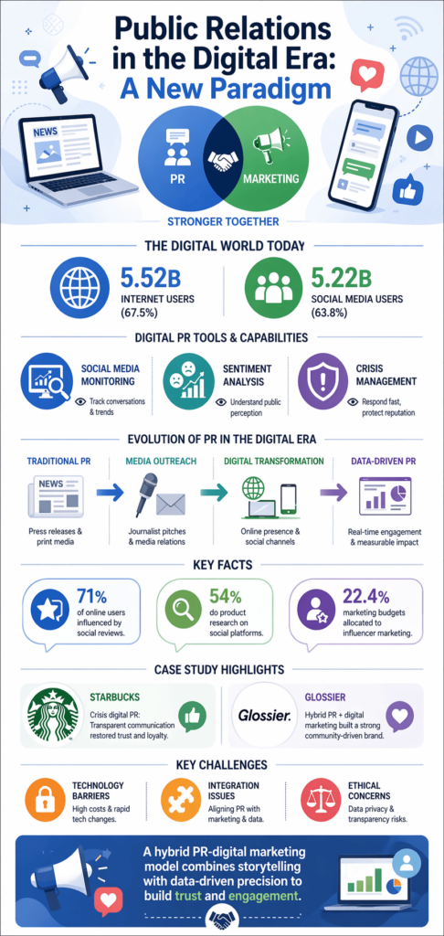 An infographic illustrating typical costs of pr for startups within the evolution of public relations in the digital era. 